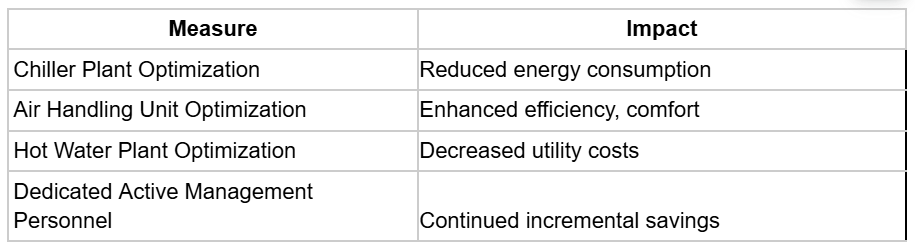 Energy Reduction Results