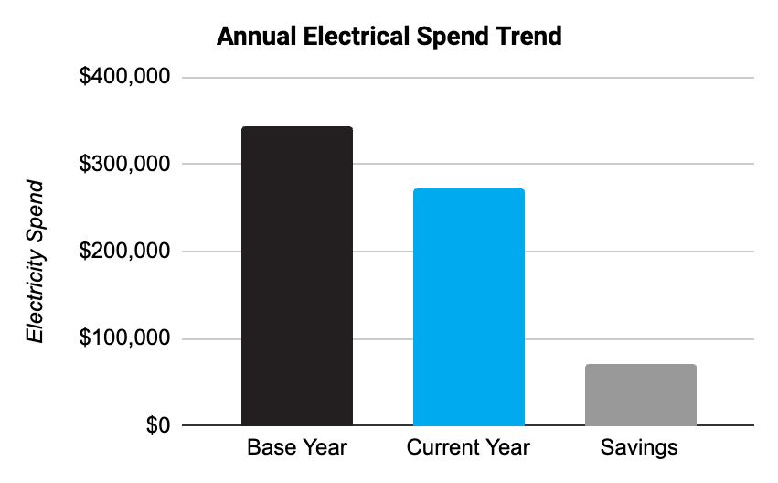 Annual Electrical Spend Trend