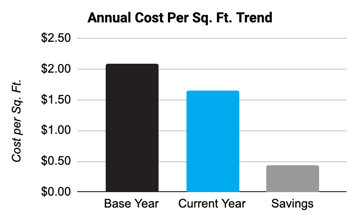 Annual Cost per Square Foot Trend